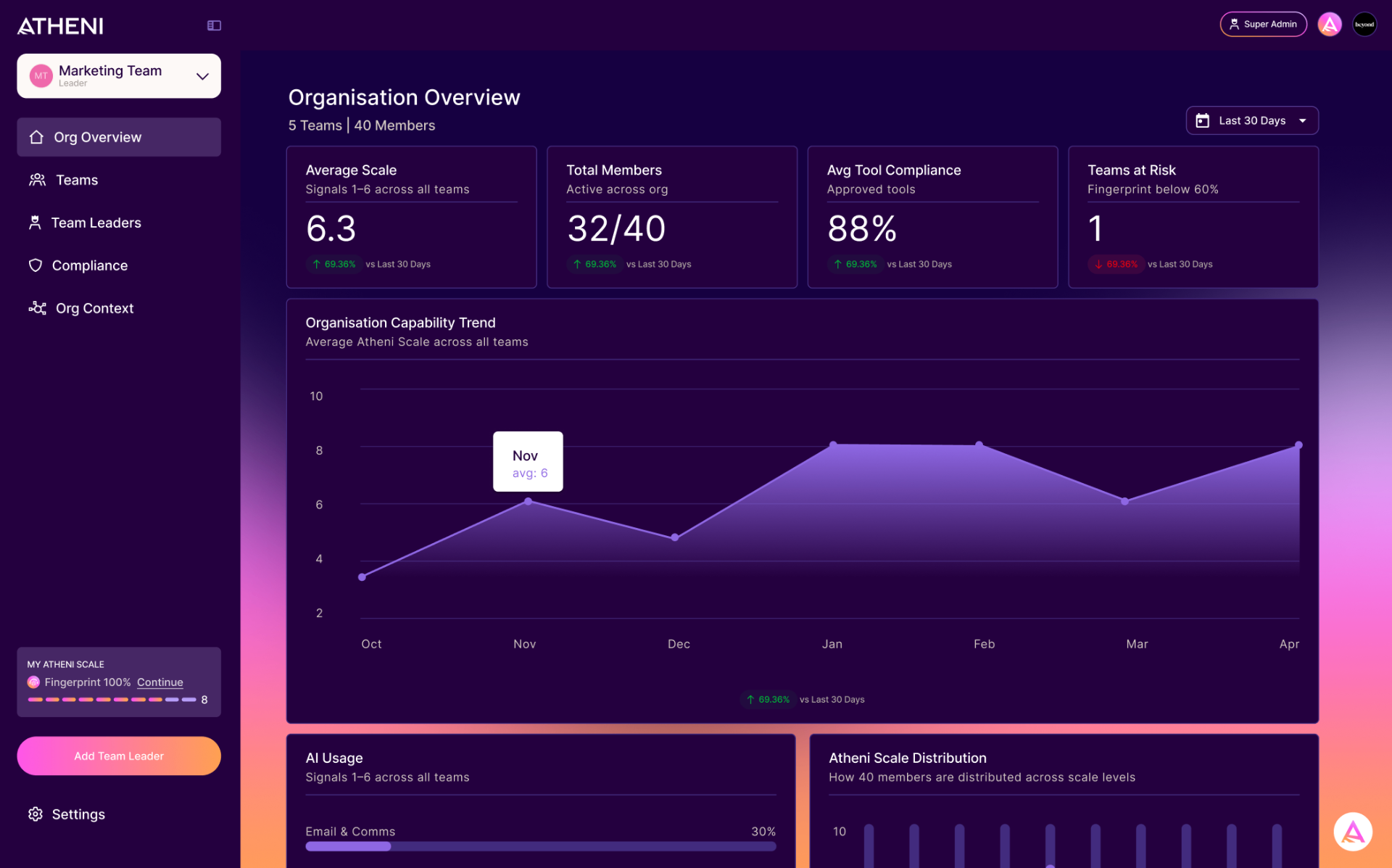 Organisation overview with capability trend and compliance
